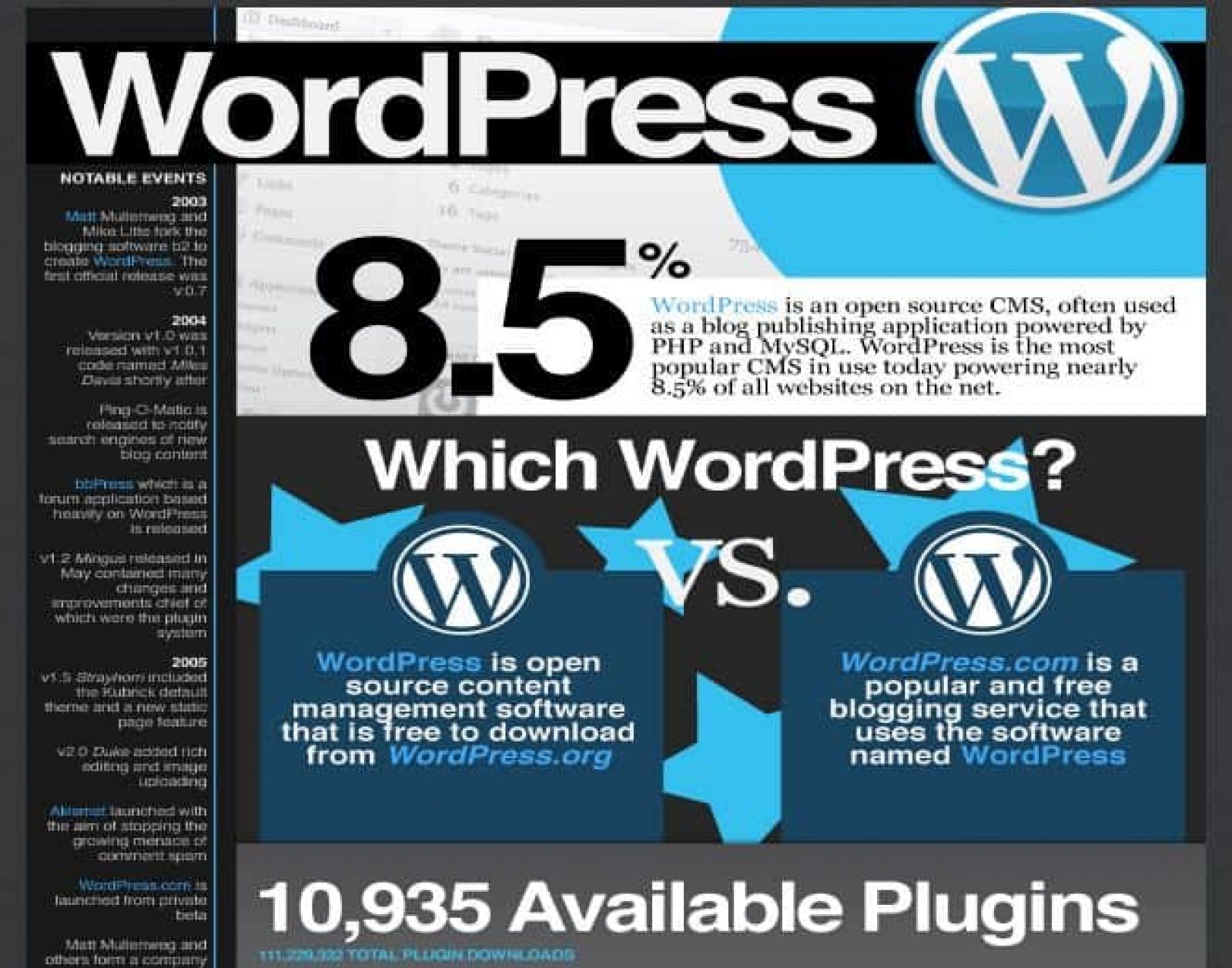 Why WordPress is the only choice for websites